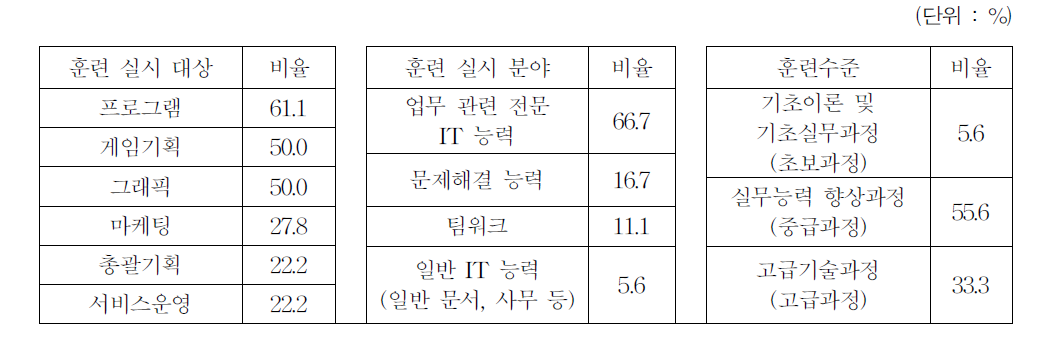 훈련 계획 시 실시 대상과 분야