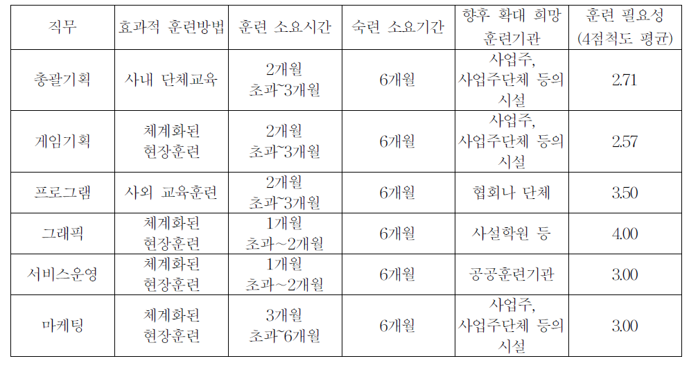 신규 인력의 직무별 효과적인 훈련 방법