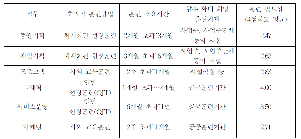 재직 인력의 직무별 효과적인 훈련 방법