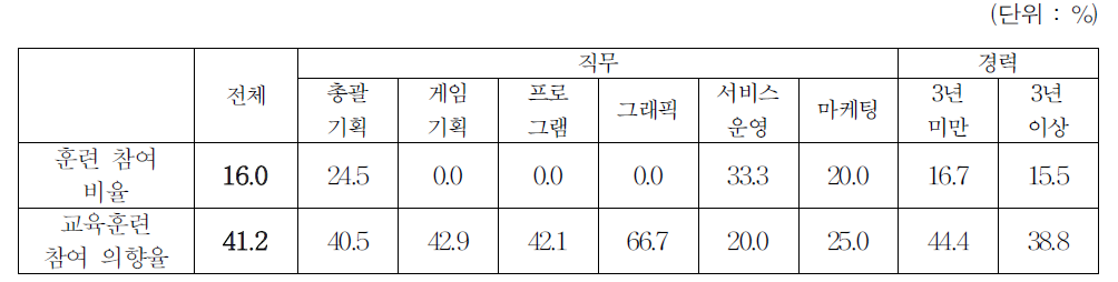 훈련참여 여부 및 훈련 참여 의향