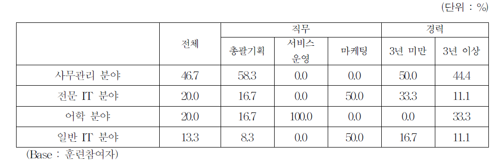 교육훈련 분야