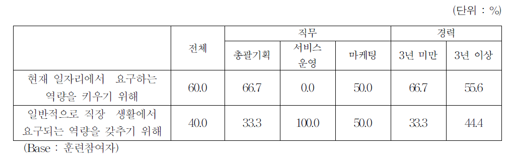 교육훈련 참여목적