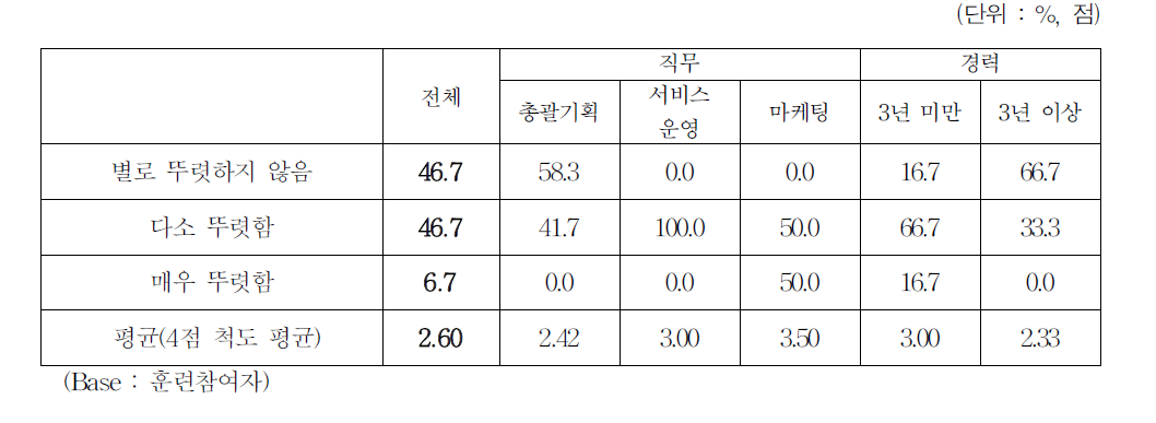 훈련참여 목적의 명확성