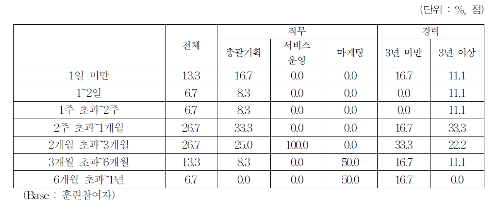 훈련기간