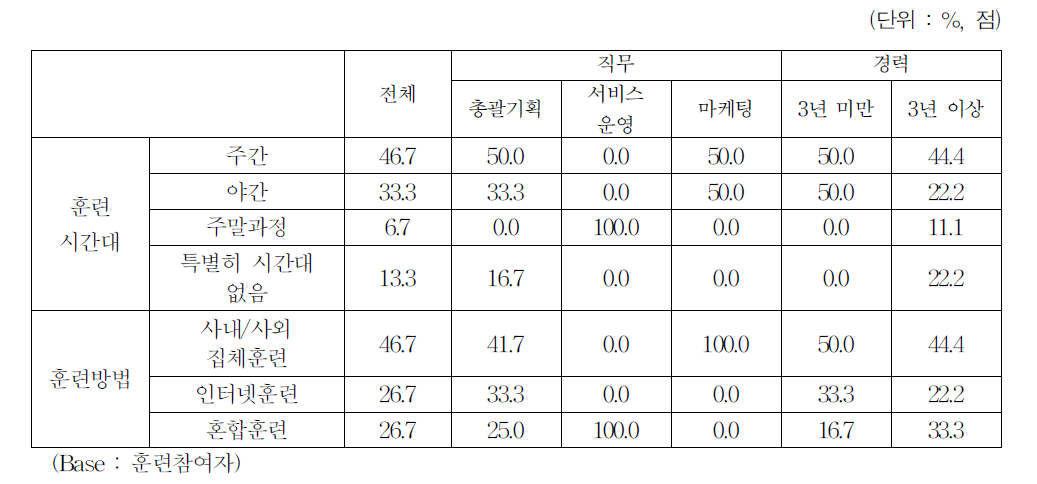 교육훈련 방법