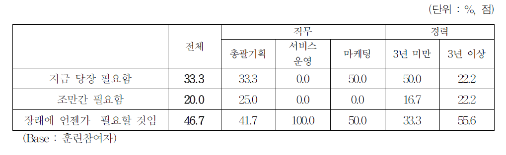 훈련의 내용이 필요한 시기