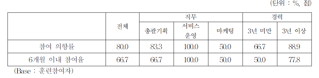 추가 교육훈련의 참여 의향