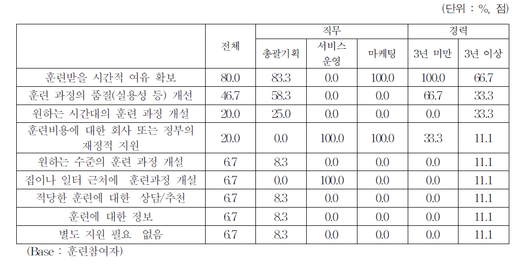 현재 받고 있는 훈련의 개선사항