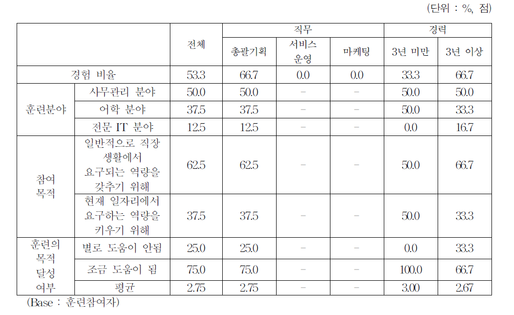 과거 훈련 참여 경험 여부 및 내용