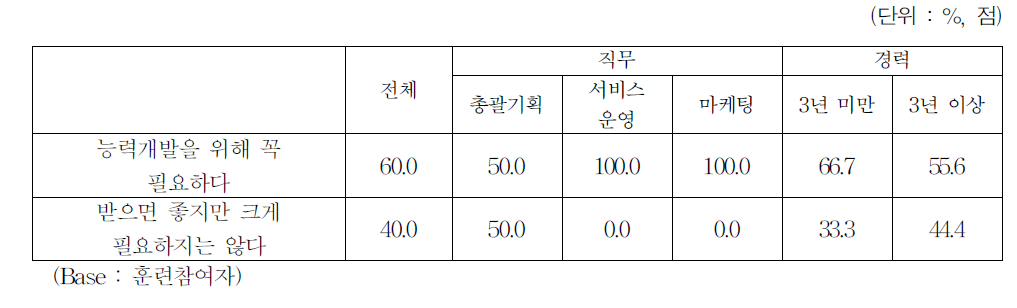 훈련 자체의 필요성