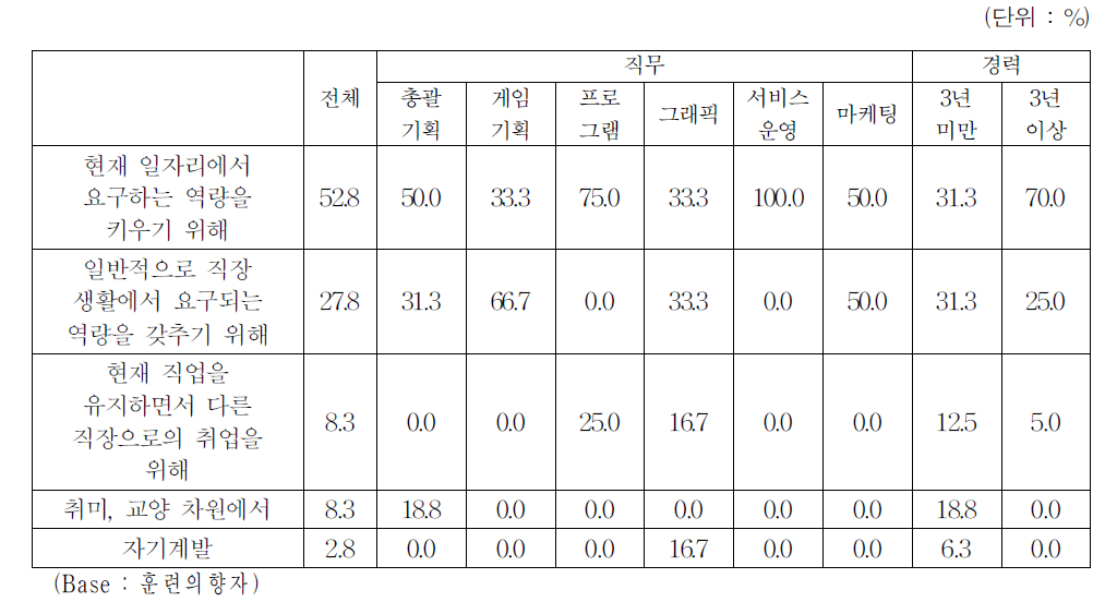 교육에 참여하려는 목적