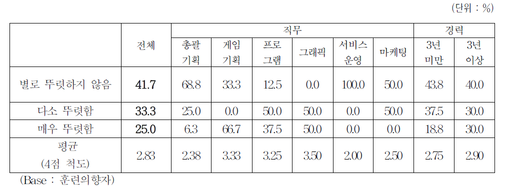 참여하고자 하는 훈련 목적의 명확성