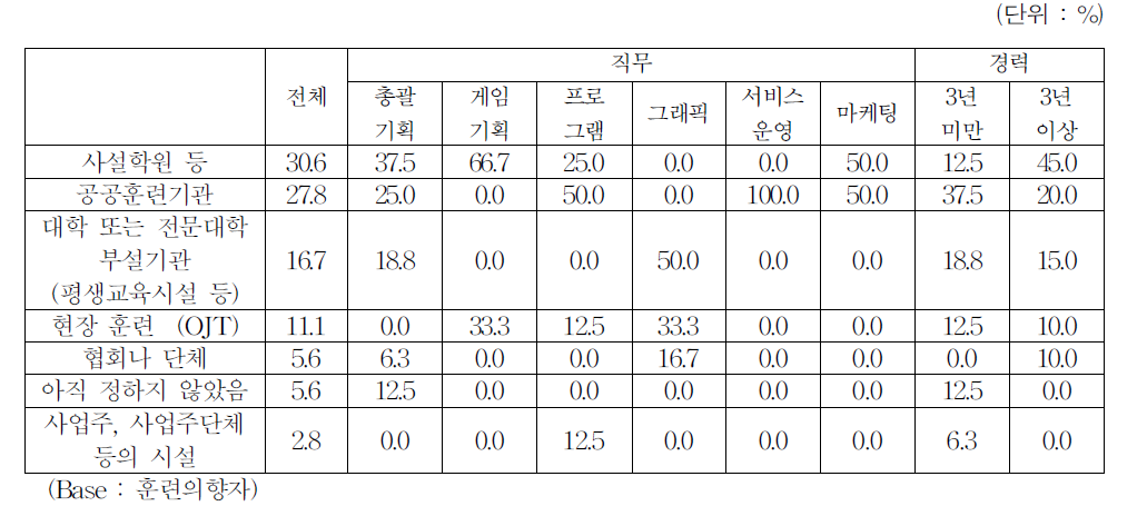 훈련받고 싶은 기관 유형