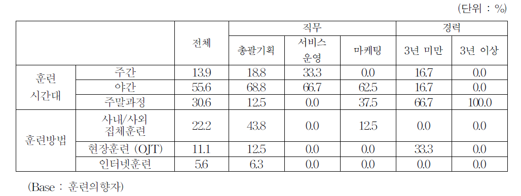 원하는 교육훈련 방법