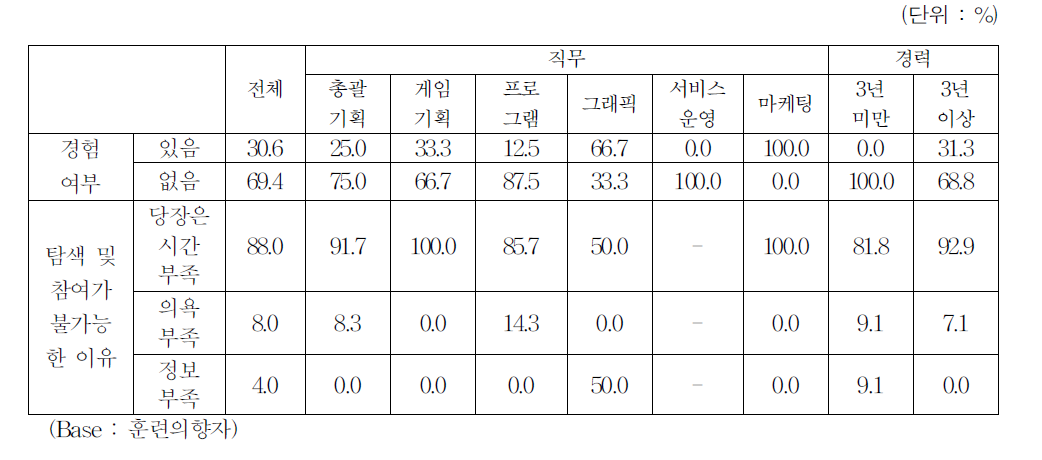 훈련참여를 위해 훈련기관과 과정에 대한 탐색 여부