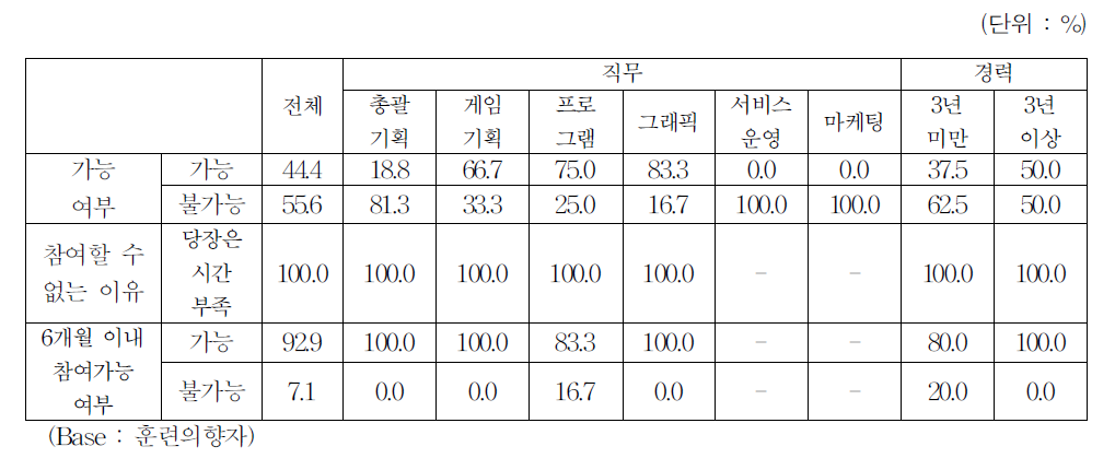 적당한 훈련과정이 있을시 훈련의 참여 가능 여부