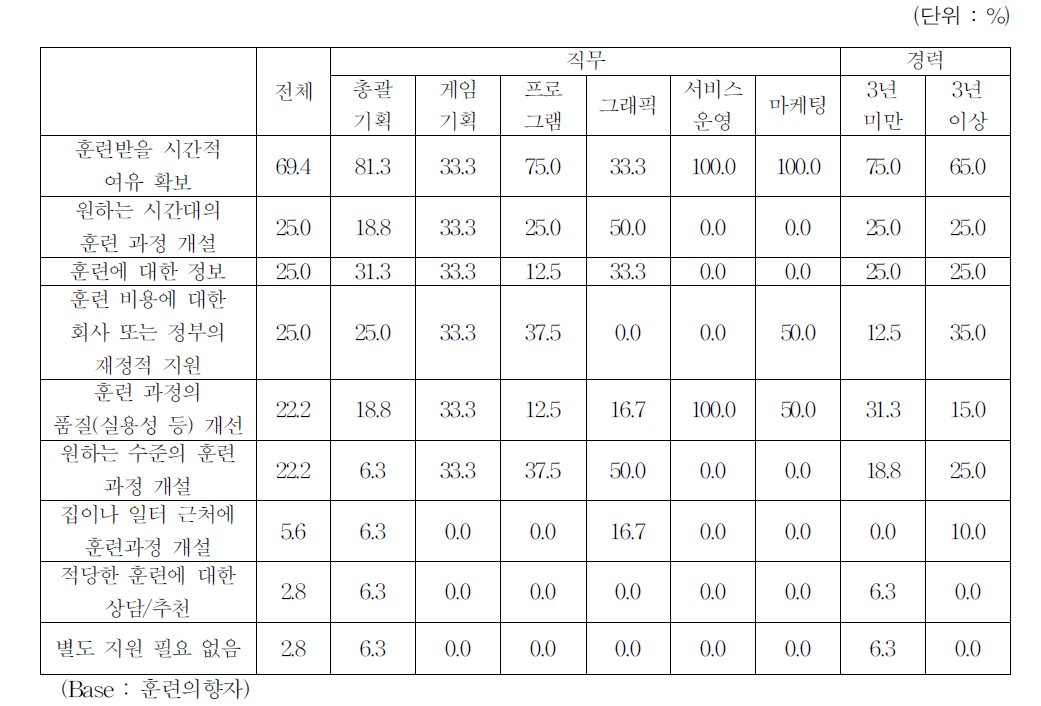 앞으로 참여하고자 하는 훈련을 받기위해 필요한 내용