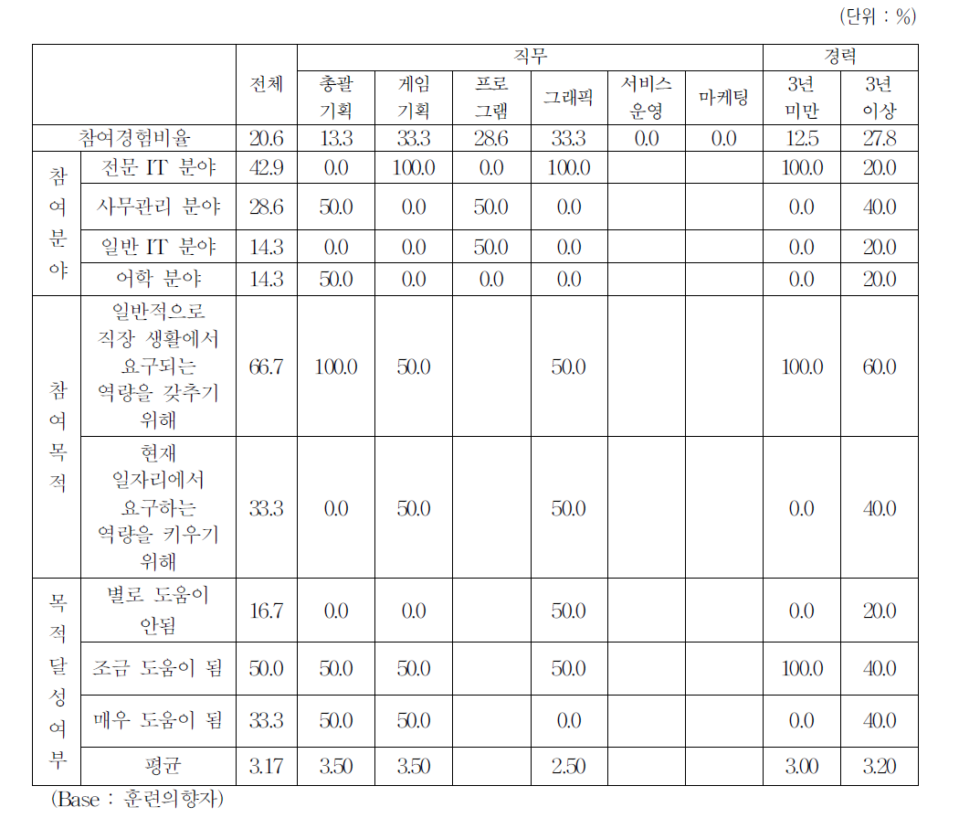 최근 1년 이내 훈련 참여 경험 여부