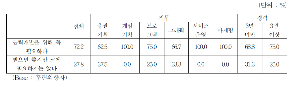 훈련자체의 필요성