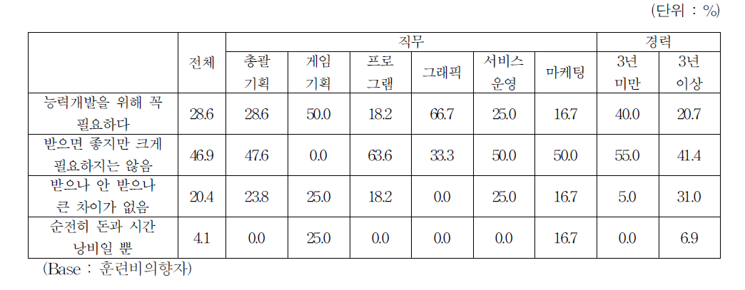 훈련 자체의 필요성 평가