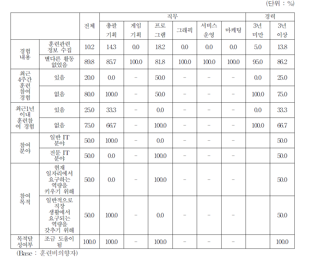 훈련에 참여하기 위해 노력한 경험 여부