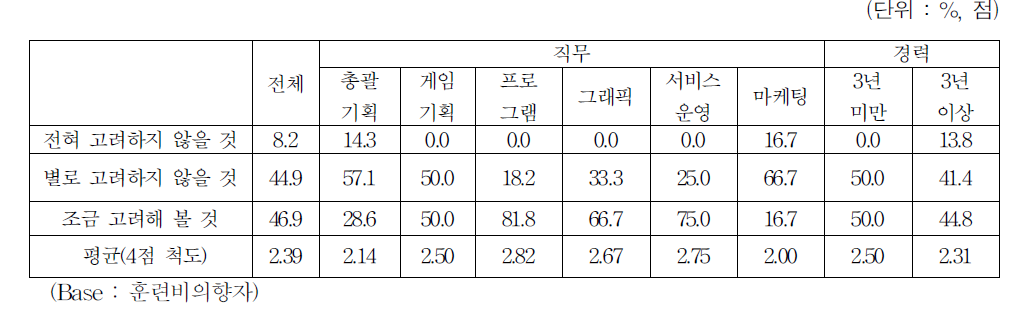 향후 훈련참여 의향