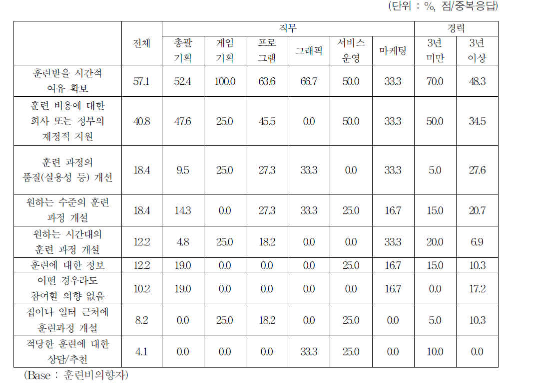 훈련참여 유도를 위한 방안