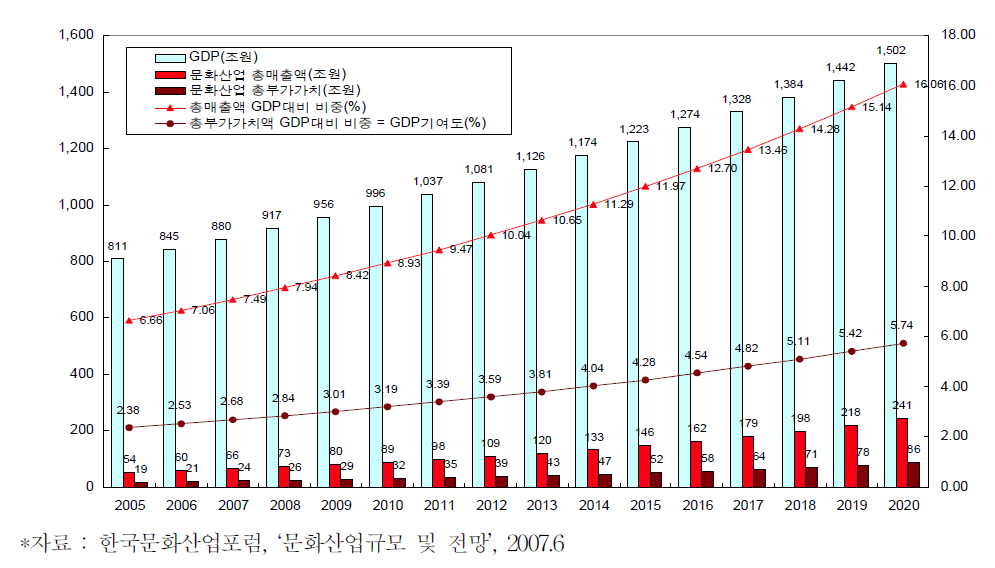 국내 문화콘텐츠 시장 규모와 성장 전망