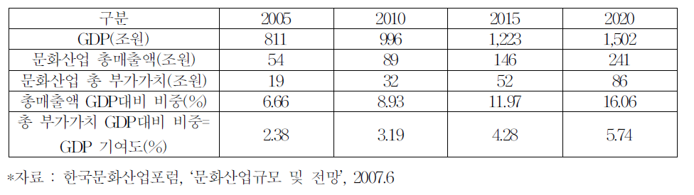 국내 시장 규모와 전망