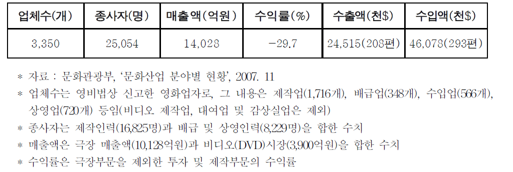 영화산업 통계 및 분석