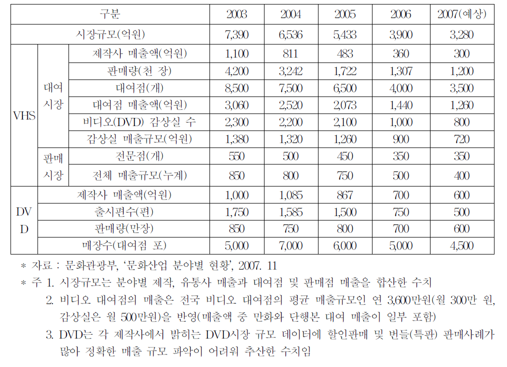 2차 부가 시장 현황