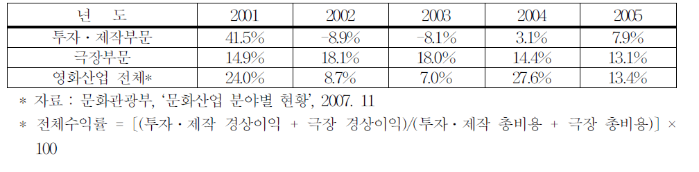 영화산업 수익률 추이