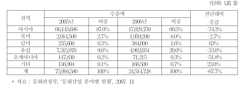 한국 영화 권역별 수출 현황