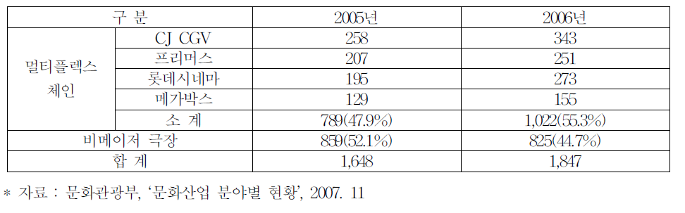 멀티플렉스 스크린 현황