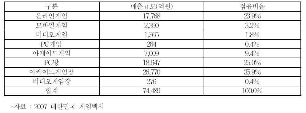 국내 게임 시장 규모