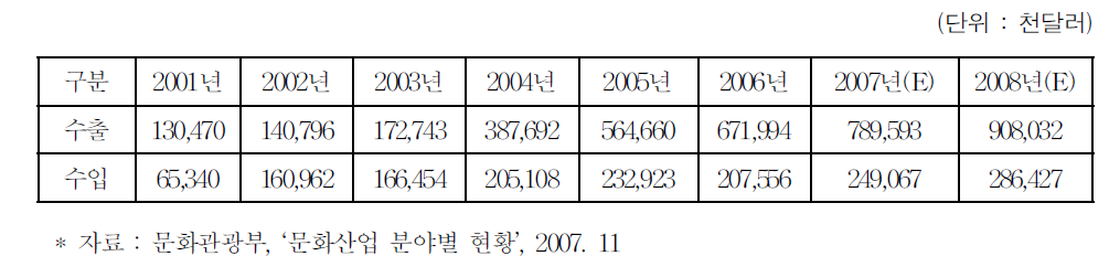 국내 게임시장 수출입 현황과 전망