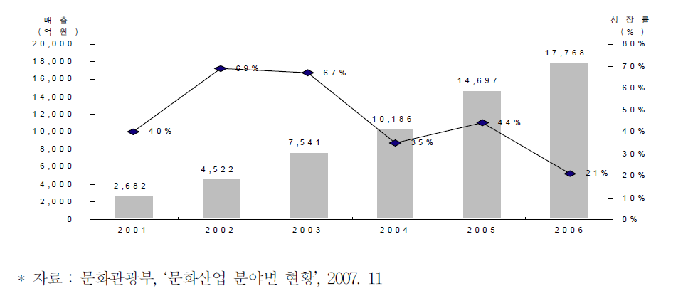 온라인게임 현황과 추이