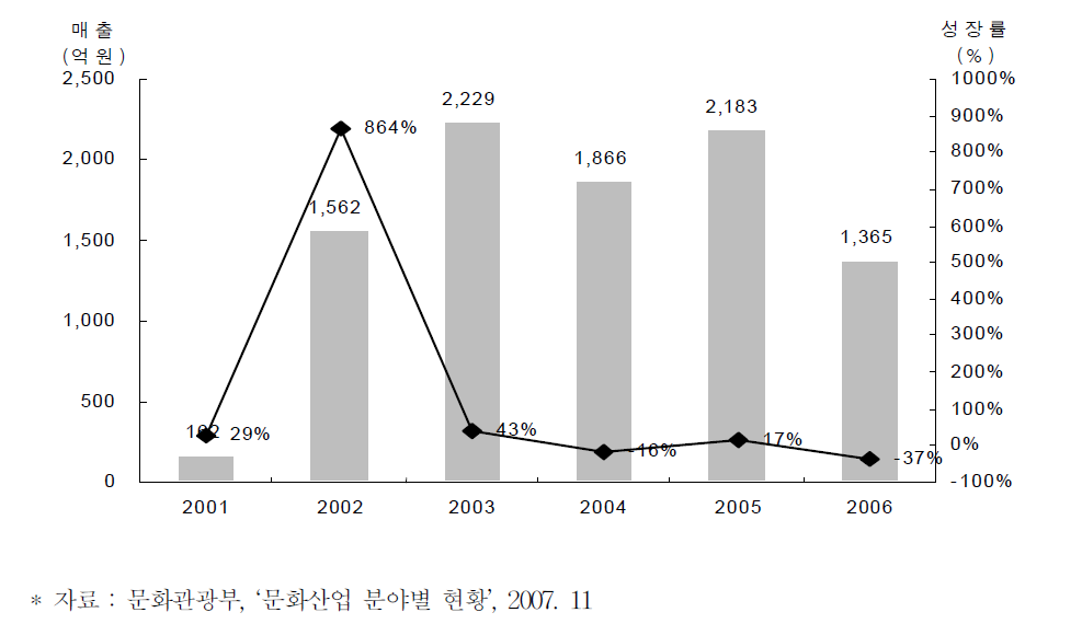 비디오게임 현황과 추이