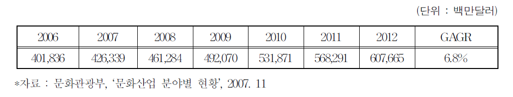 세계 방송영상시장 규모 전망