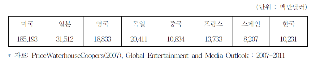 각국 방송영상시장 규모