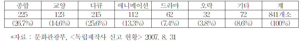 국내 독립 제작사 장르별 현황