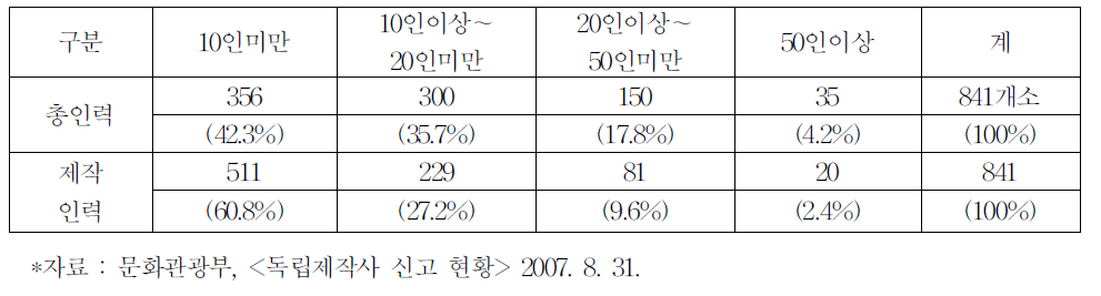 국내 독립 제작사 규모