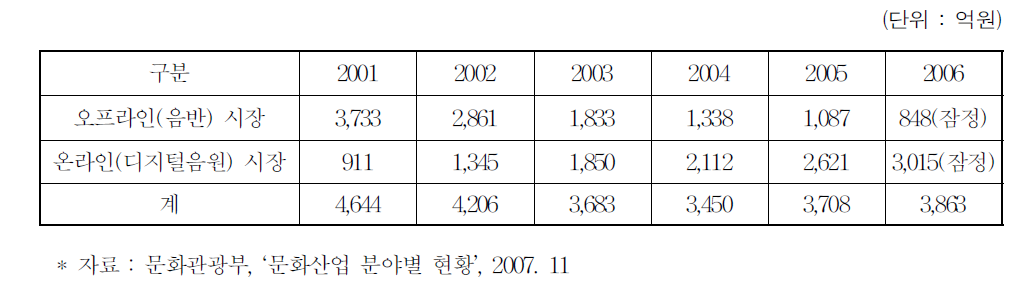 온라인,오프라인 음악 산업