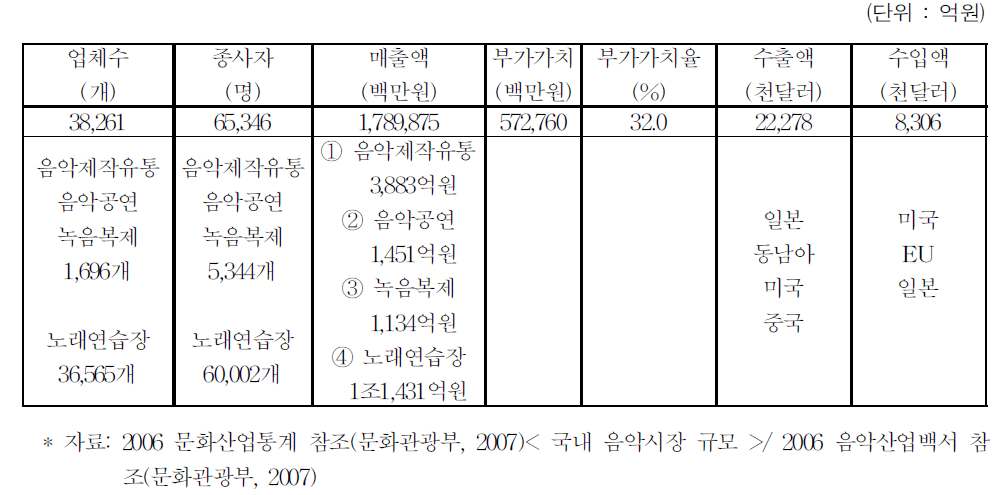 음악 산업 통계