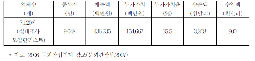 만화 산업 통계