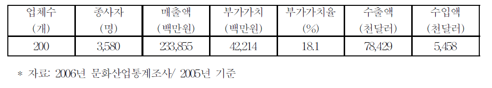 애니메이션 산업 통계