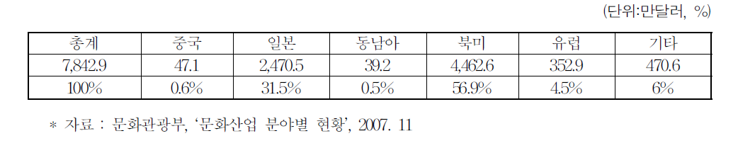 애니메이션 지역별 수출 현황