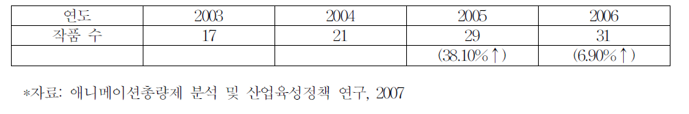 국산 애니메이션 작품수