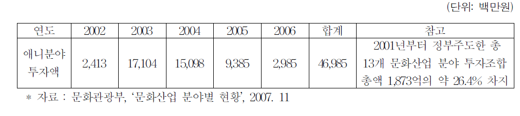 애니메이션 투자 현황