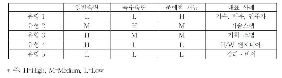 인력유형별 자질유형별 중요성 평가